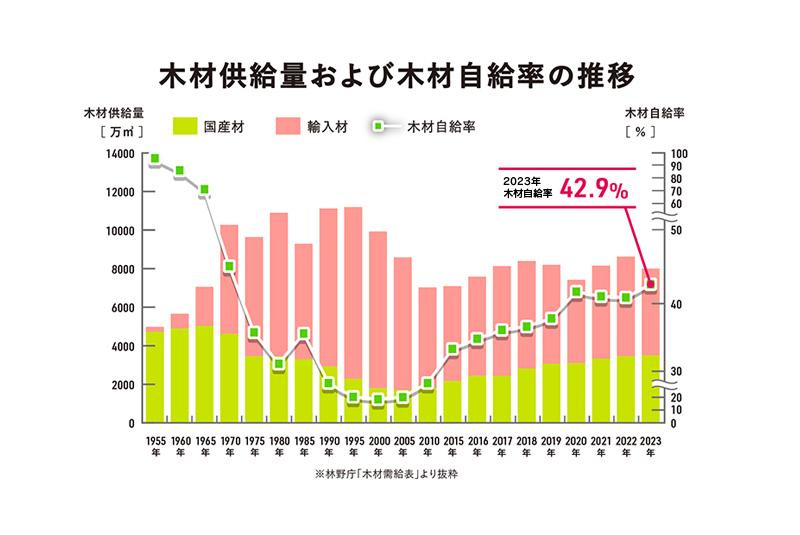 2023年の木材自給率が公表されました