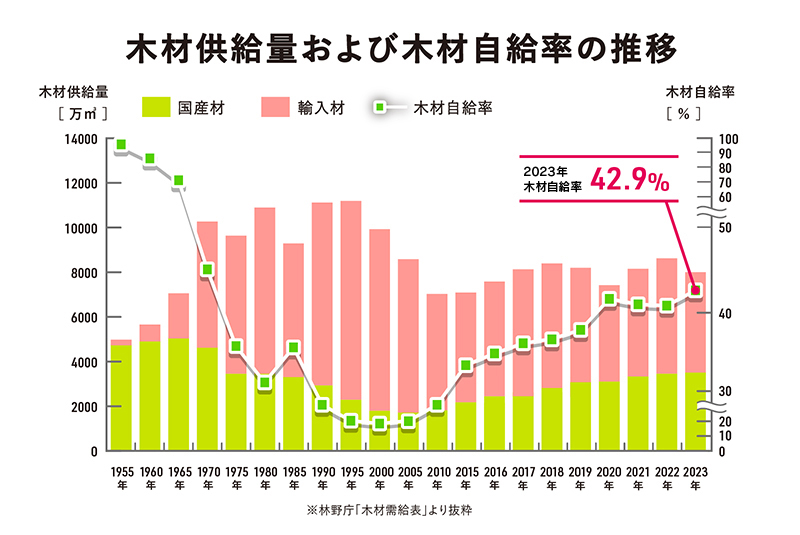 2023年の木材自給率が公表されました